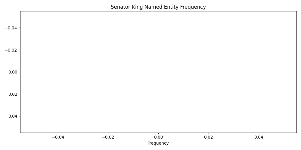 Named Entity Frequency for  Senator King